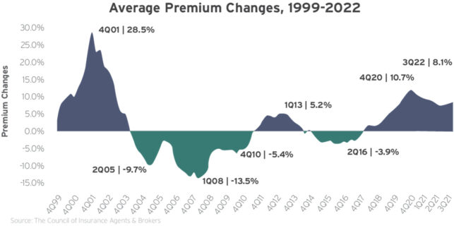 Average Premium Changes 1999-2022