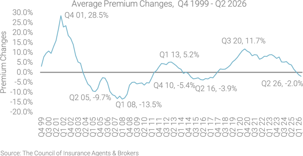 2026Q2 Avg Premium Changes@2x