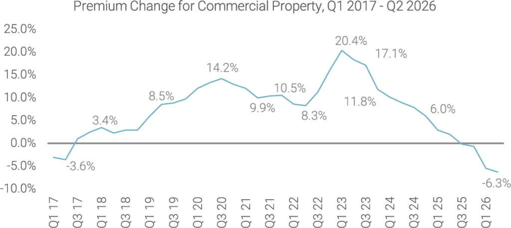 Premium Changes for Commercial Property@2x