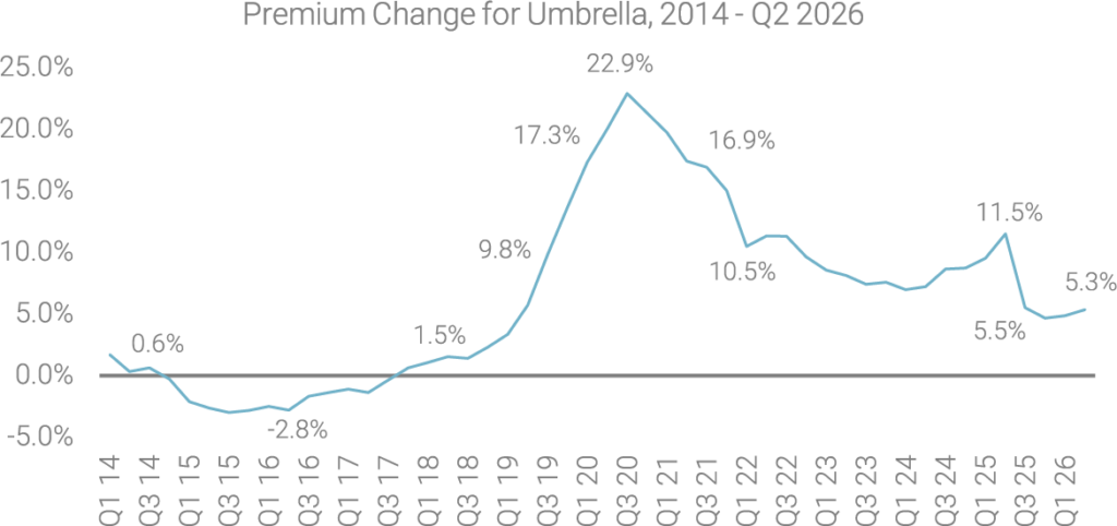Premium Changes for Umbrella@2x