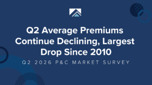 Q2 2026: Commercial property insurance premiums fell 6.3%, marking the fourth straight quarterly decline and the largest drop since 2010.