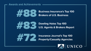 UNICO is now ranked #88 on the Business Insurance Top 100 Brokers of U.S. Business list, #83 on the Dowling Hales Top 100 U.S. Agents and Brokers report and #72 on Insurance Journal's Top 100 Property/Casualty Agencies ranking.